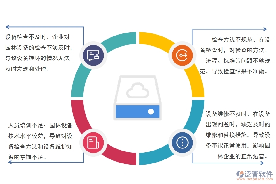 在園林企業(yè)管理中設(shè)備檢查方面存在的問題