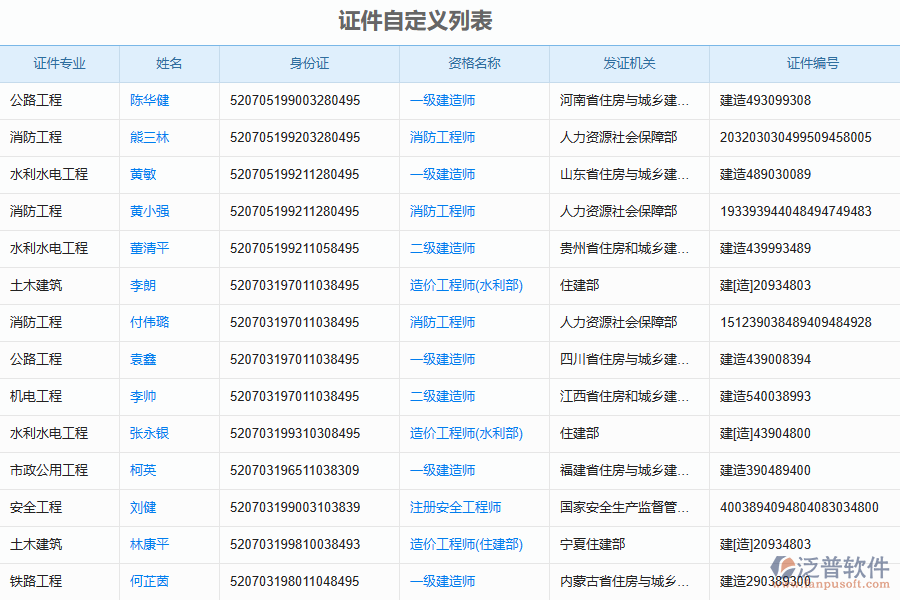 泛普軟件-路橋工程企業(yè)管理系統(tǒng)中證件自定義列表的價(jià)值