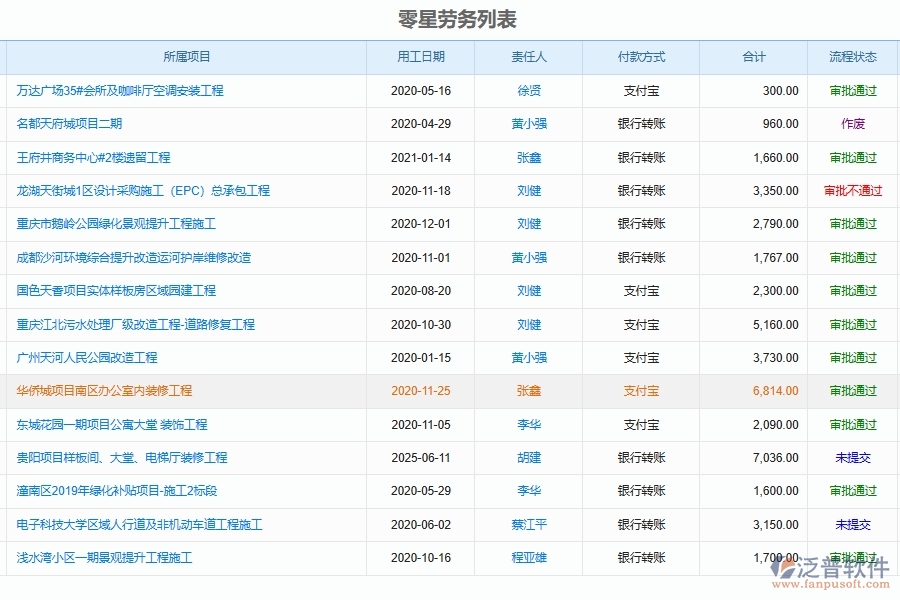 泛普軟件-弱電工程企業(yè)管理系統(tǒng)中零星工程勞務(wù)承包合同管理的核心功能