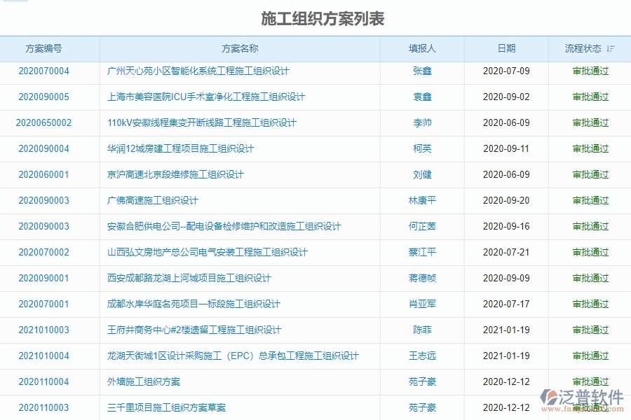 二、泛普軟件-機(jī)電工程管理系統(tǒng)如何提升企業(yè)的施工組織方案列表管理