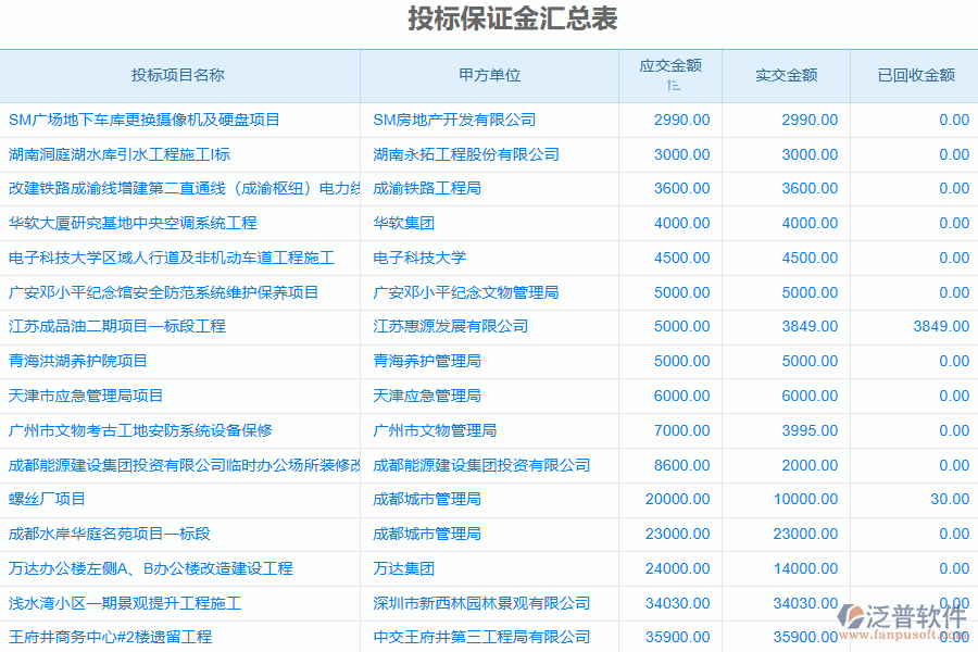 泛普軟件-機電工程行業(yè)管理系統(tǒng)中投標保證金匯總表的管控點及作用