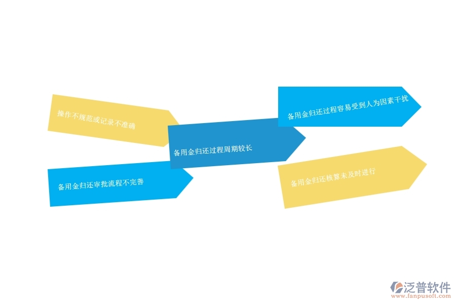 一、園林工程企業(yè)在備用金歸還列表管理方面遇到的棘手問題