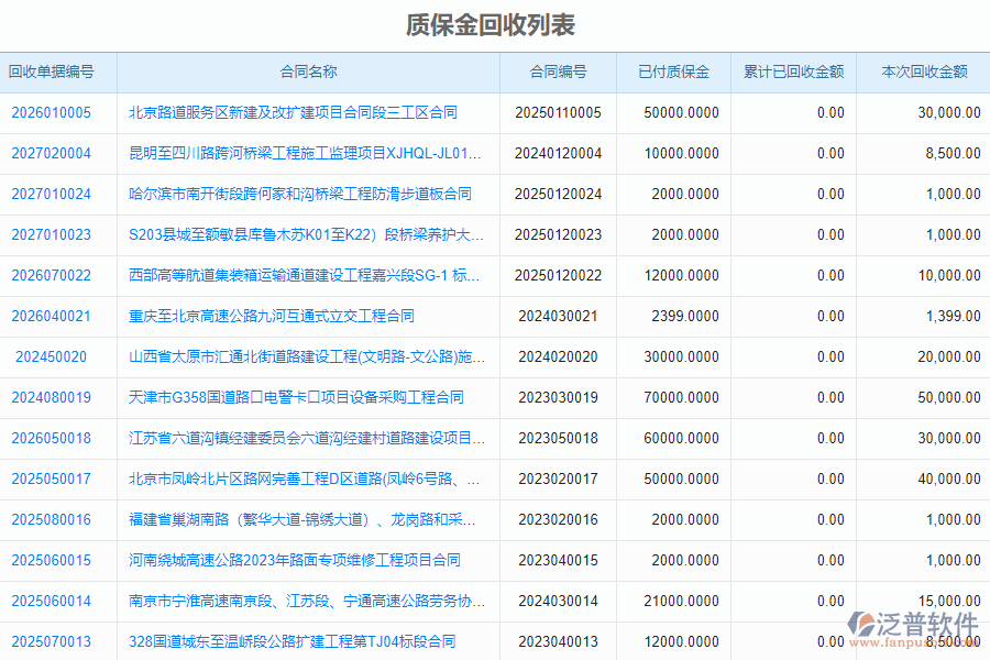 泛普軟件-路橋工程企業(yè)管理系統(tǒng)中質(zhì)保金回收列表的價(jià)值