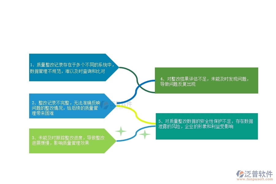 在市政工程企業(yè)管理中質(zhì)量整改查詢方面存在的問(wèn)題