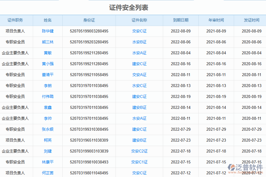 泛普軟件-路橋工程企業(yè)管理系統(tǒng)中證件安全列表的價值