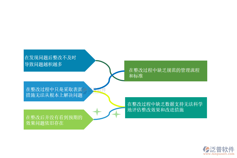 國內(nèi)80%的市政工程企業(yè)在質(zhì)量整改管理過程存在的問題