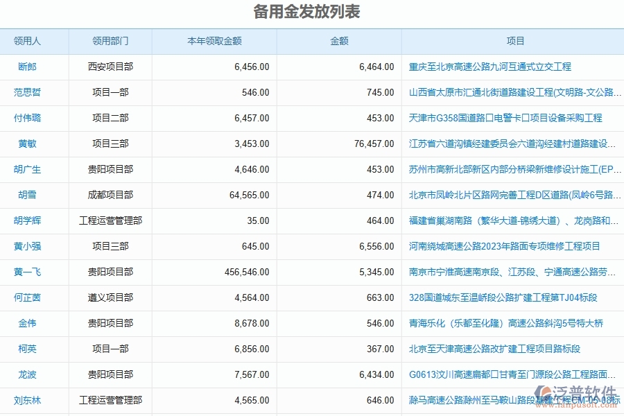 泛普軟件-路橋工程企業(yè)管理系統(tǒng)對于備用金的管理作用體現(xiàn)在哪些方面