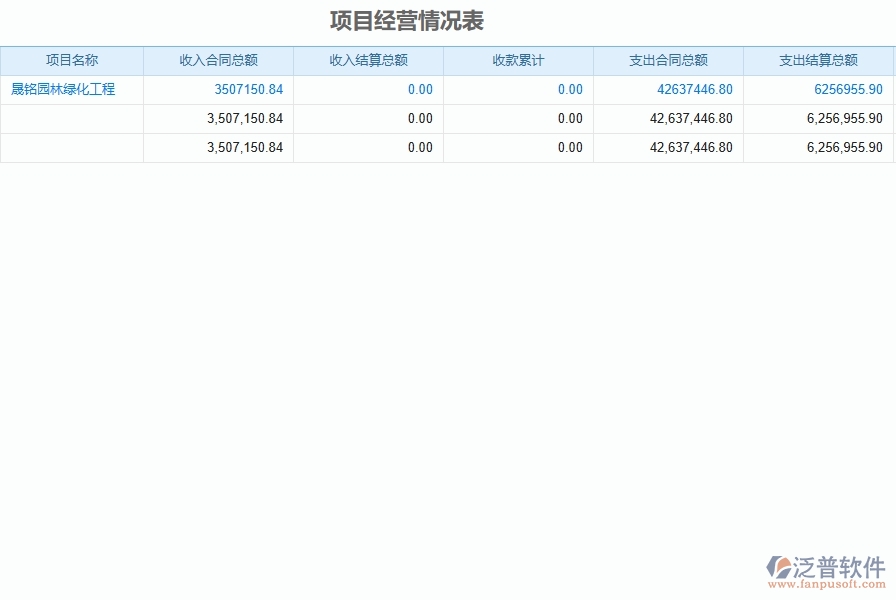 二、泛普軟件-園林工程企業(yè)管理系統(tǒng)如何有效提升企業(yè)中的項(xiàng)目經(jīng)營情況表的管理