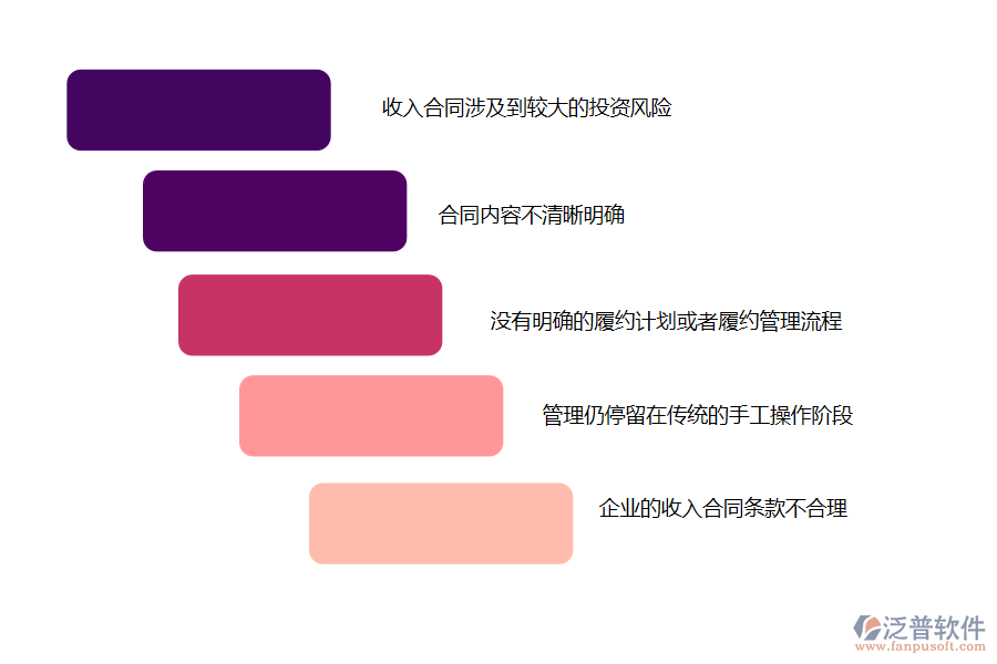 在路橋企業(yè)收入合同管理過(guò)程中可能存在的問(wèn)題有哪些