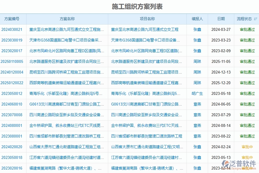 泛普軟件-路橋工程管理系統(tǒng)在施工組織方案列表的應(yīng)用場景