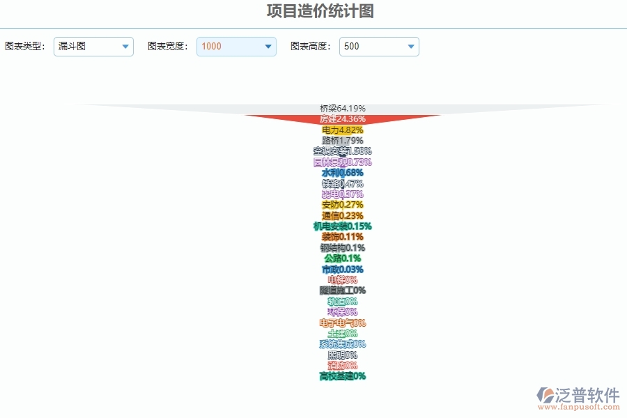 　二、園林工程企業(yè)上了泛普軟件系統(tǒng)后，給項(xiàng)目造價(jià)統(tǒng)計(jì)圖管理帶來(lái)的好處