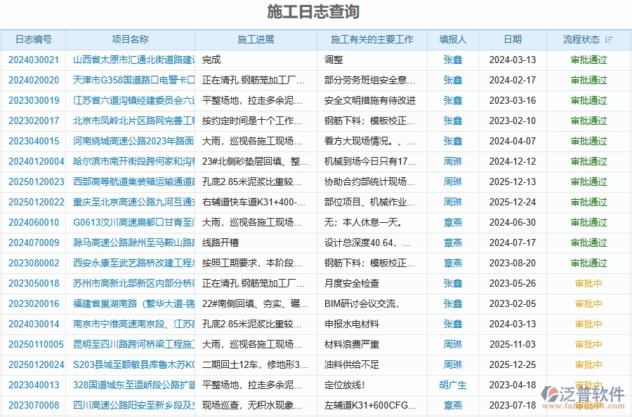 泛普軟件-路橋工程管理系統(tǒng)中“施工日志查詢”能為企業(yè)帶來什么價值