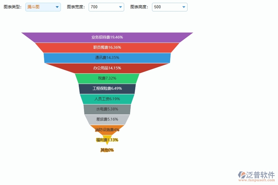 泛普軟件-的園林工程項目管理系統(tǒng)在間接成本預算圖表中的作用