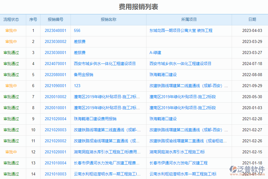 泛普軟件-市政行業(yè)企業(yè)管理系統(tǒng)如何有效提高企業(yè)中費用報銷管理