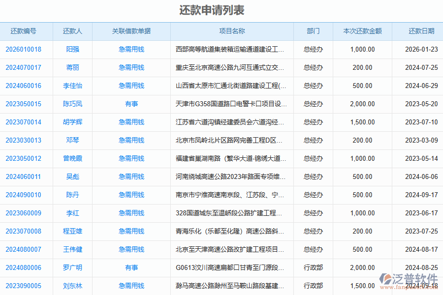 泛普軟件-路橋工程企業(yè)管理系統(tǒng)如何有效提高企業(yè)中的還款申請(qǐng)管理