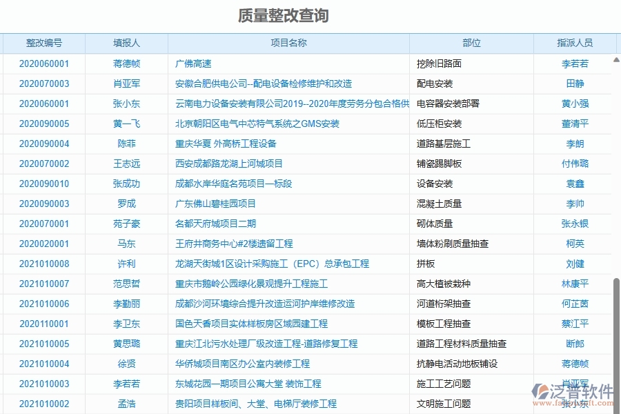 三、泛普軟件-機(jī)電工程企業(yè)管理系統(tǒng)中的質(zhì)量整改列表主要內(nèi)容