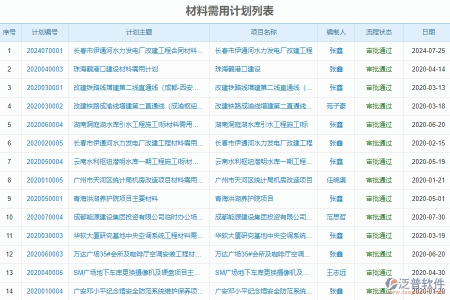 泛普軟件-市政工程管理系統(tǒng)中“材料需用計(jì)劃”的競(jìng)爭(zhēng)優(yōu)勢(shì)