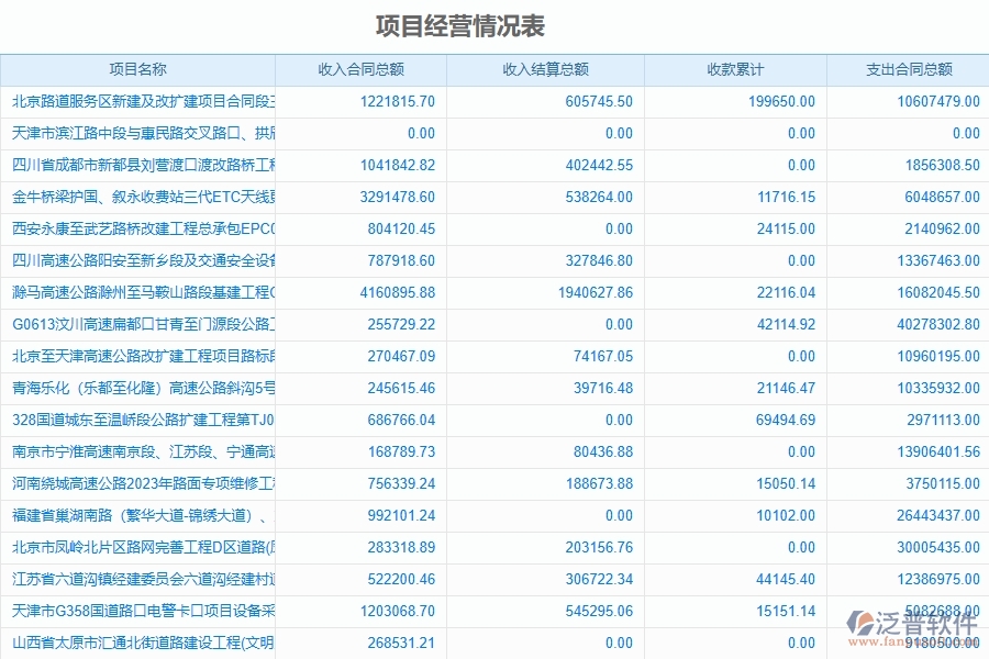 泛普軟件-路橋工程項(xiàng)目管理系統(tǒng)在項(xiàng)目經(jīng)營(yíng)情況表中的方案