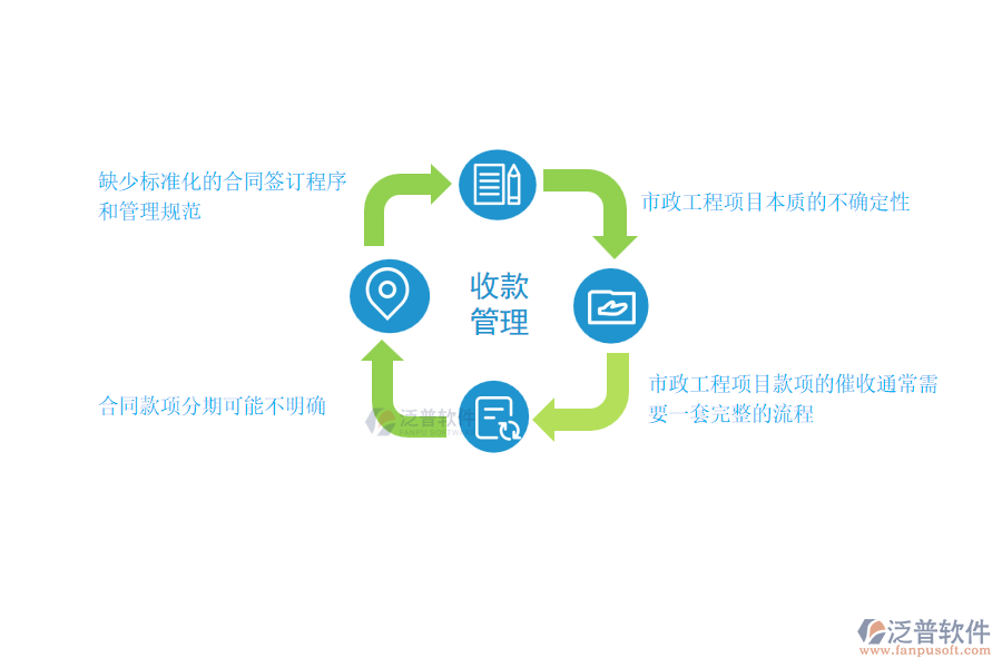 國內80%的市政工程企業(yè)在合同收款過程存在的問題