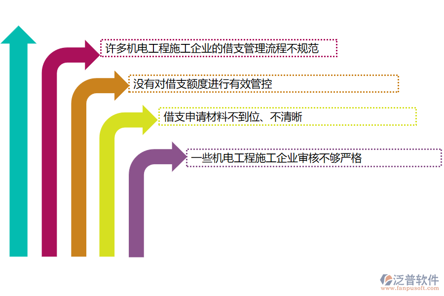 國內(nèi)80%的機電工程施工企業(yè)在借支管理中存在的問題