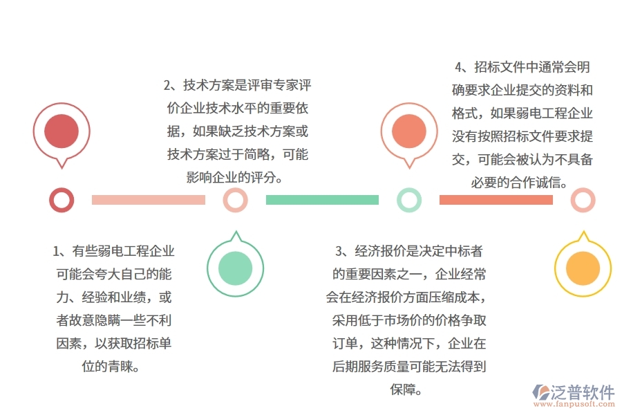 國內(nèi)80%的弱電工程企業(yè)在投標(biāo)報表中普遍存在的問題