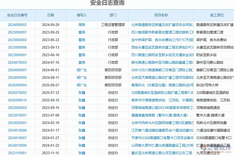 泛普軟件-路橋工程項目管理系統(tǒng)在安全報表中的價值