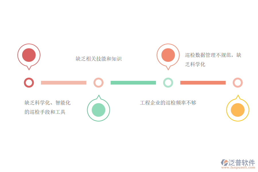 國內(nèi)80%的市政工程企業(yè)在質(zhì)量巡檢管理過程存在的問題