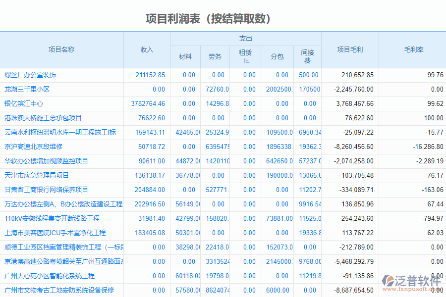 泛普軟件-市政企業(yè)管理系統(tǒng)中項(xiàng)目總成本統(tǒng)計(jì)表(結(jié)算取數(shù))的價(jià)值