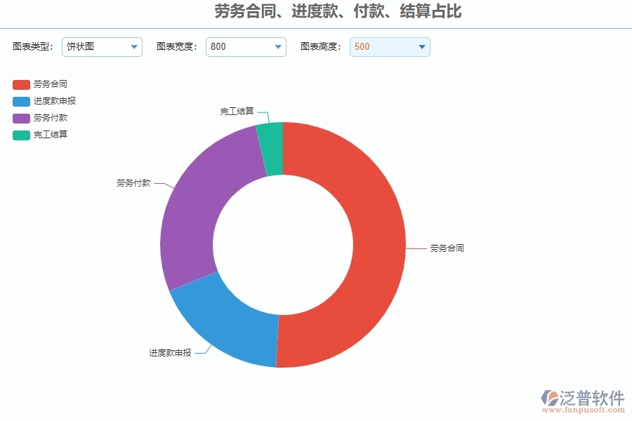 二、泛普軟件-公路工程管理系統(tǒng)在勞務(wù)合同、進度款、付款、結(jié)算占比中的作用