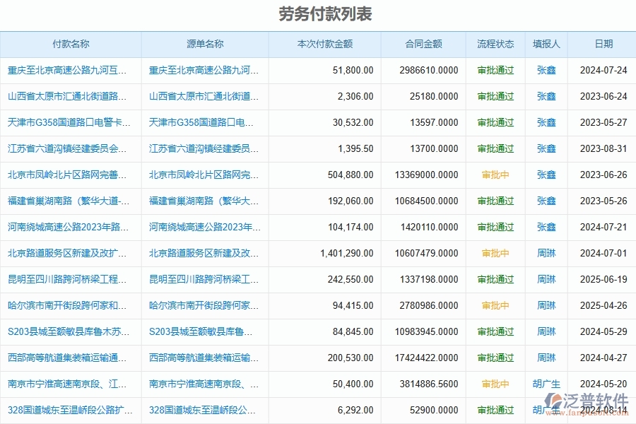 泛普軟件-路橋工程管理系統(tǒng)中勞務(wù)班組付款申請(qǐng)管理列表填制的注意事項(xiàng)