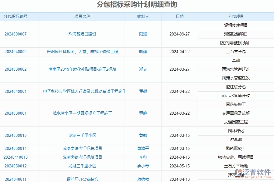 　二、泛普軟件-公路工程項目管理系統(tǒng)在分包招標(biāo)采購計劃明細查詢中的價值