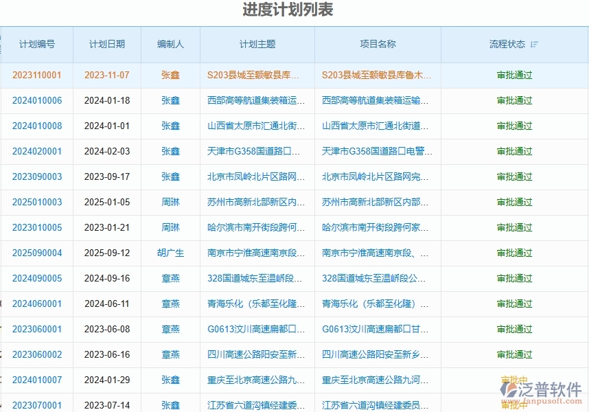 二、泛普軟件-路橋工程企業(yè)管理系統(tǒng)如何有效提升企業(yè)中的進(jìn)度管理