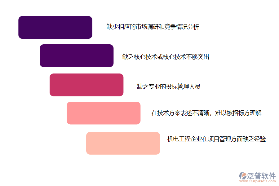 機電工程企業(yè)在投標管理過程中存在的問題有哪些