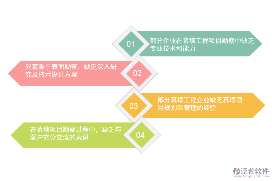 國內(nèi)80%的幕墻工程施工企業(yè)在項目勘察管理中普遍存在的問題