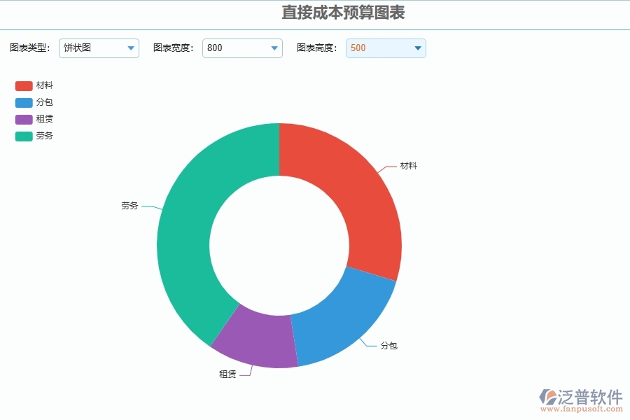 泛普軟件-路橋工程項(xiàng)目管理系統(tǒng)在直接成本預(yù)算圖表中的方案