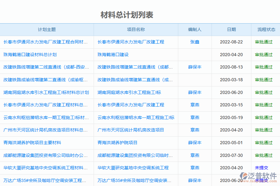 泛普軟件-弱電工程施工企業(yè)管理系統(tǒng)如何有效提升企業(yè)中的材料計劃管理