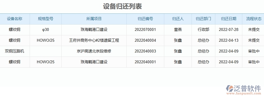 泛普軟件-公路工程企業(yè)管理系統(tǒng)中設(shè)備歸還的核心功能