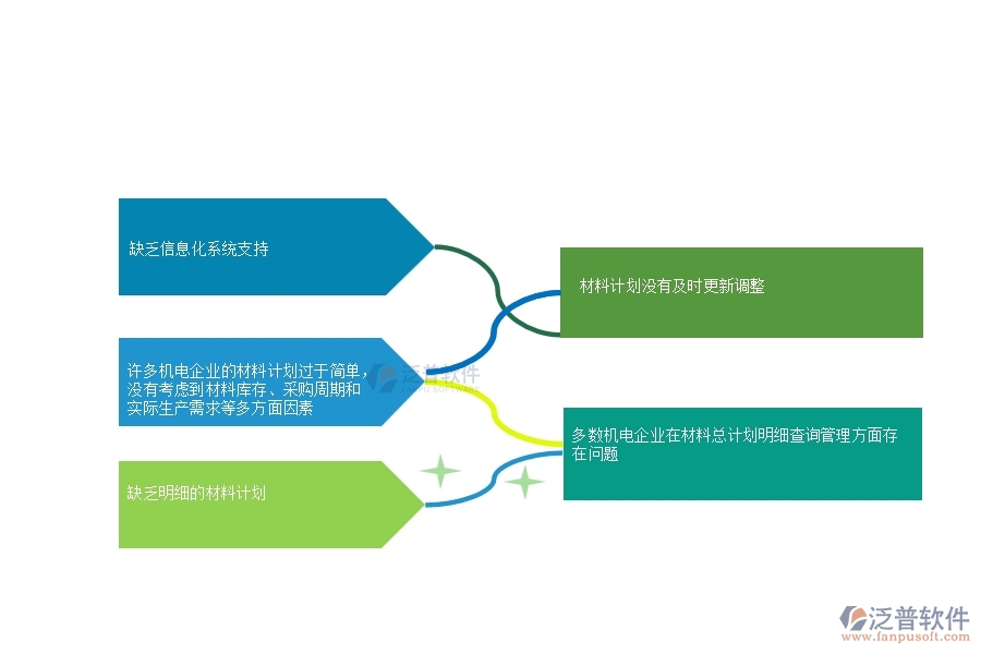 一、多數(shù)機(jī)電企業(yè)在材料總計(jì)劃明細(xì)查詢管理方面存在的問(wèn)題