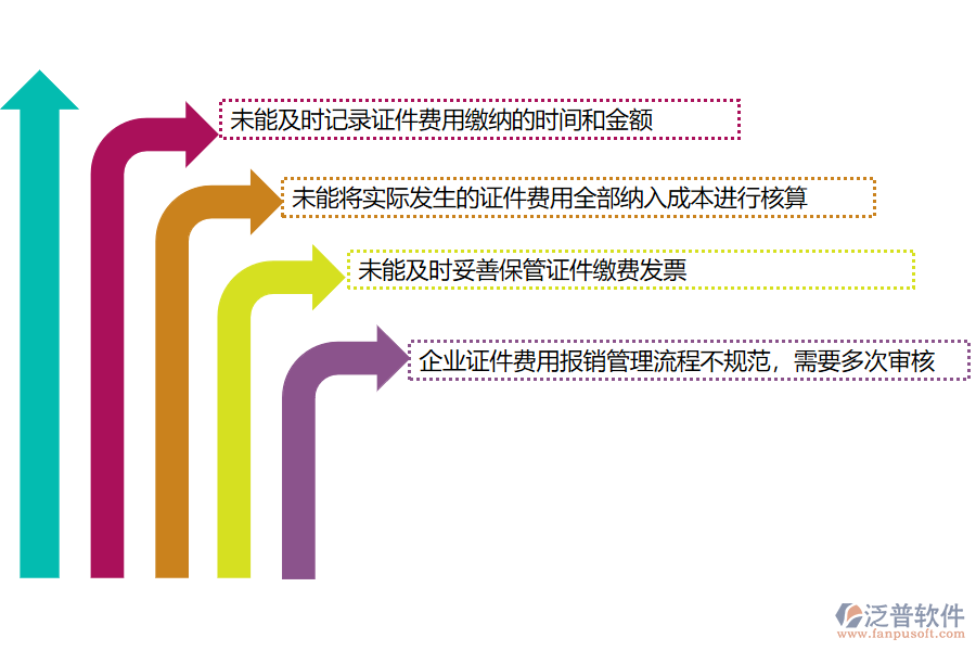 多數(shù)路橋工程企業(yè)在證件費用管理中存在的問題