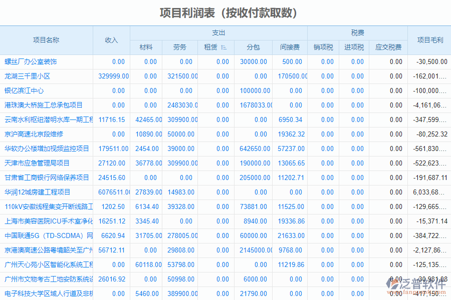 泛普軟件-市政企業(yè)管理系統(tǒng)中項(xiàng)目利潤表收付款取數(shù)管理的價值