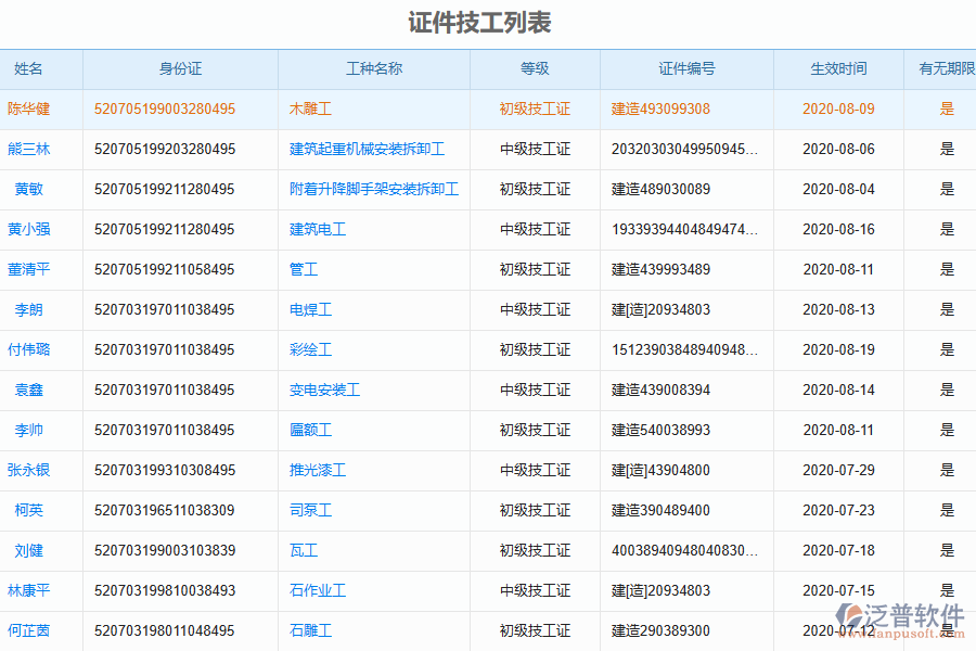 泛普軟件-路橋工程企業(yè)管理系統(tǒng)中證件技工列表的價(jià)值