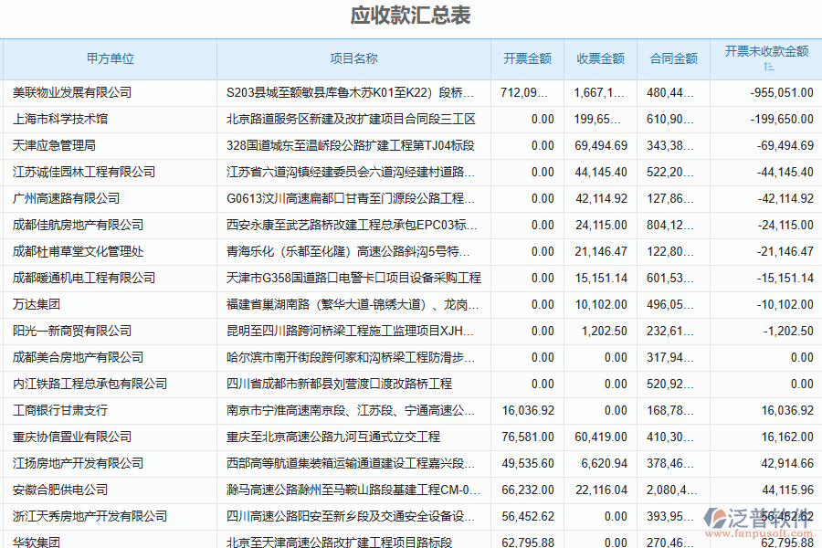 泛普軟件-路橋工程行業(yè)管理系統(tǒng)中開票收款匯總表給企業(yè)帶來的好處