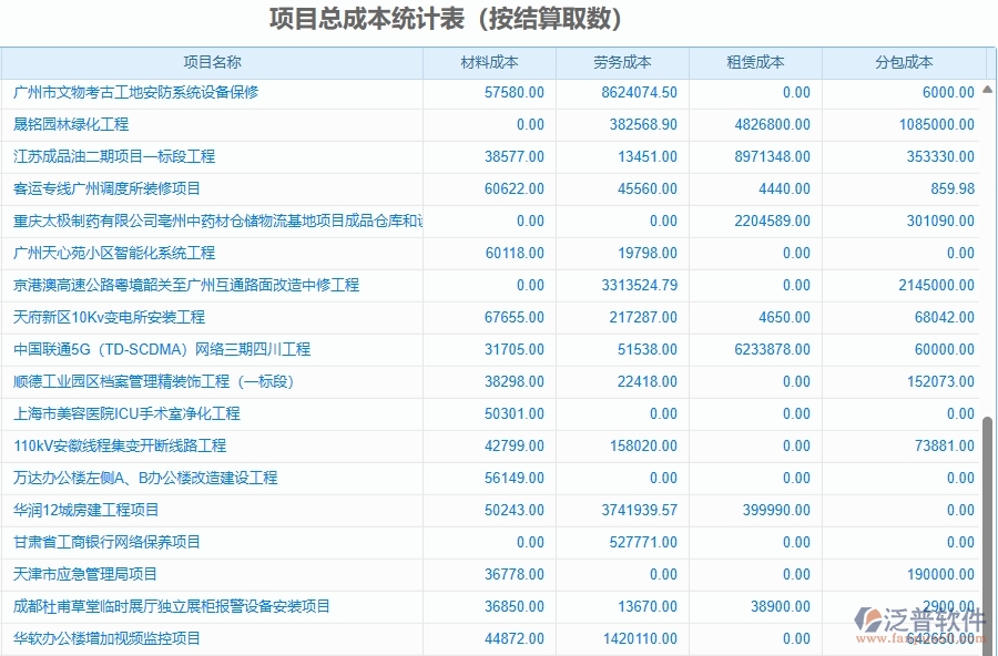 二、泛普軟件-園林工程項(xiàng)目管理系統(tǒng)在項(xiàng)目總成本統(tǒng)計(jì)表(按結(jié)算取數(shù))中的價(jià)值