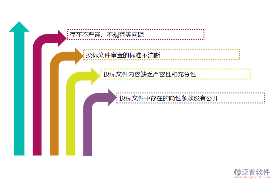 國(guó)內(nèi)80%的機(jī)電工程施工的公司在投標(biāo)文件審查管理中存在的問題