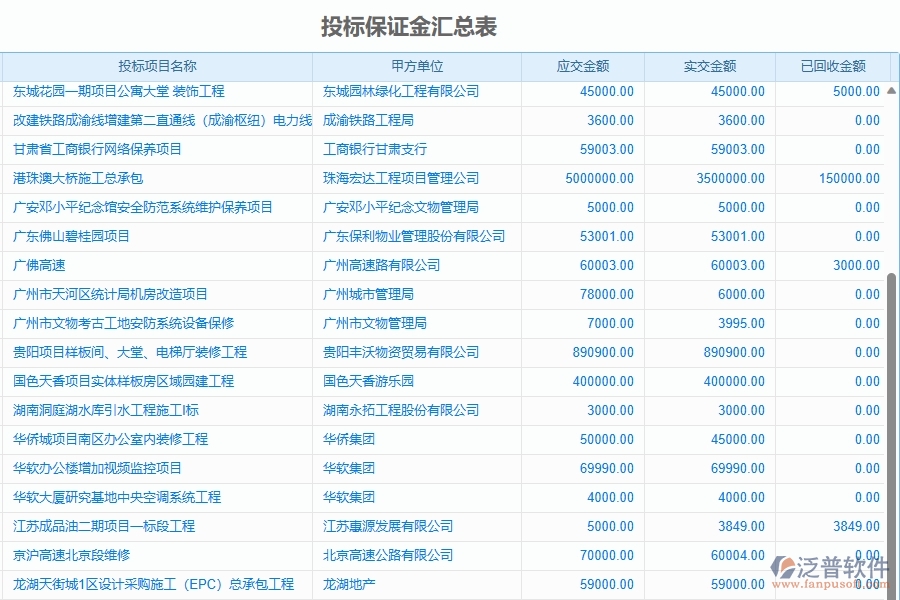 二、泛普軟件-園林工程企業(yè)管理系統(tǒng)有效提升投標(biāo)保證金匯總表的措施