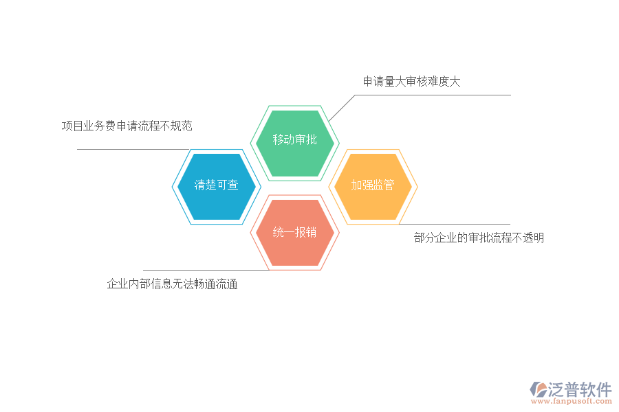 國內(nèi)80%的機(jī)電工程施工企業(yè)在項(xiàng)目業(yè)務(wù)費(fèi)申請管理中存在的問題