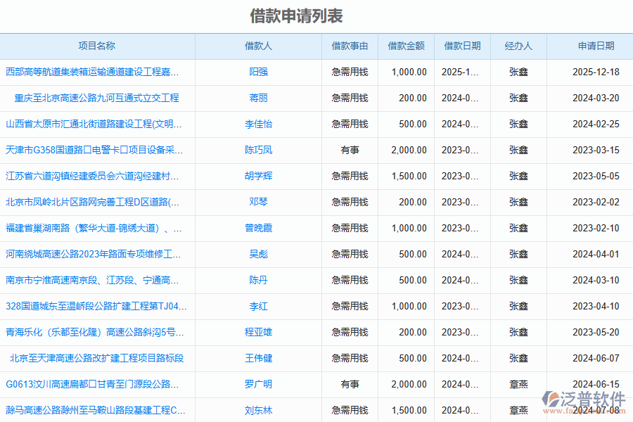 泛普軟件-路橋工程企業(yè)管理系統(tǒng)如何有效提高企業(yè)中借支申請(qǐng)管理