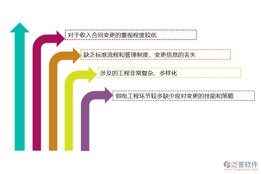 在弱電工程施工企業(yè)管理中收入合同變更方面存在的問題