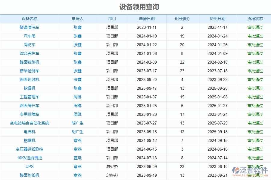 泛普軟件-路橋工程企業(yè)管理系統(tǒng)中設(shè)備領(lǐng)用登記管理的管控點及作用