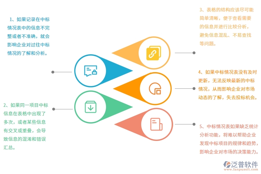 一、在弱電工程企業(yè)中投標項目中標情況表中常見的問題